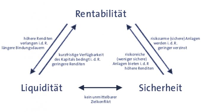 Geld Sicher Anlegen I Tipps Für Erfolgreiche Geldanlage